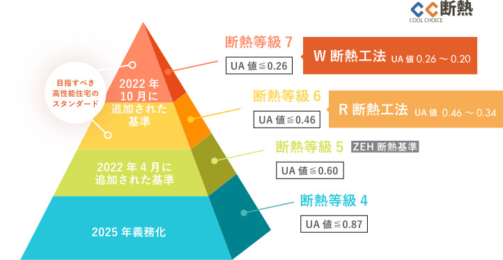 断熱等性能等級 ピラミッド図